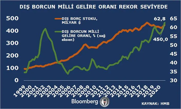 Türkiye dış borçlarını nasıl ödeyecek?
