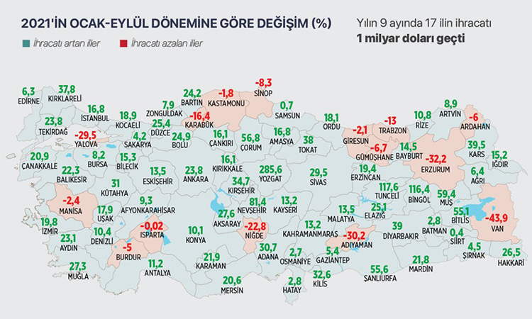Ocak-eylül döneminde 66 ilin ihracatı arttı