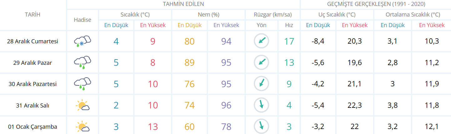 BURSA’DA 5 GÜNLÜK HAVA DURUMU